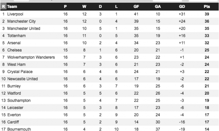Tabela Premier League od momentu, kiedy Ranieri przejął Fulham!